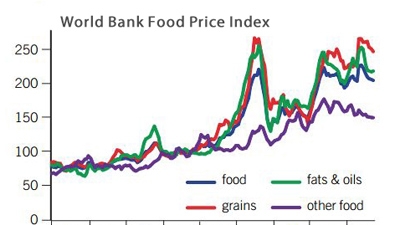 World Bank Food Price Index, 2000-2012