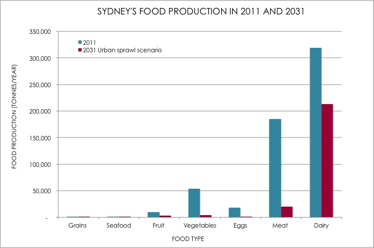 FoodProduction_type